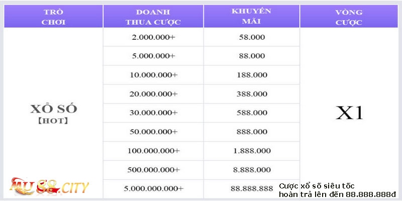 Cược xổ số siêu tốc hoàn trả lên đến 88.888.888 đ